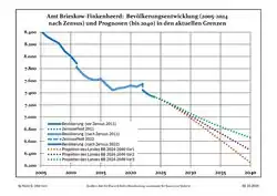 Recent Population Development and Projections (Population Development before Census 2011 (blue line); Recent Population Development according to the Census in Germany in 2011 (blue bordered line); Official projections for 2005-2030 (yellow line); for 2017-2030 (scarlet line); for 2020-2030 (green line)