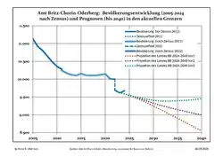 Recent Population Development and Projections (Population Development before Census 2011 (blue line); Recent Population Development according to the Census in Germany in 2011 (blue bordered line); Official projections for 2005-2030 (yellow line); for 2014-2030 (red line); for 2017-2030 (scarlet line)