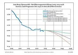 Recent Population Development and Projections (Population Development before Census 2011 (blue line); Recent Population Development according to the Census in Germany in 2011 (blue bordered line); Official projections for 2005-2030 (yellow line); for 2017-2030 (scarlet line); for 2020-2030 (green line)