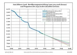 Recent Population Development and Projections (Population Development before Census 2011 (blue line); Recent Population Development according to the Census in Germany in 2011 (blue bordered line); Official projections for 2005-2030 (yellow line); for 2017-2030 (scarlet line);; for 2020-2030 (green line)