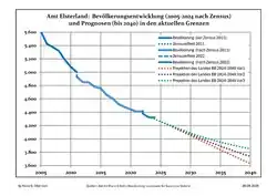 Recent Population Development and Projections (Population Development before Census 2011 (blue line); Recent Population Development according to the Census in Germany in 2011 (blue bordered line); Official projections for 2005-2030 (yellow line); for 2017-2030 (scarlet line); for 2020-2030 (green line)