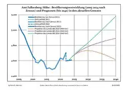 Recent Population Development and Projections (Population Development before Census 2011 (blue line); Recent Population Development according to the Census in Germany in 2011 (blue bordered line); Official projections for 2005-2030 (yellow line); for 2017-2030 (scarlet line); for 2020-2030 (green line)