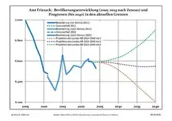Recent Population Development and Projections (Population Development before Census 2011 (blue line); Recent Population Development according to the Census in Germany in 2011 (blue bordered line); Official projections for 2005-2030 (yellow line); for 2017-2030 (scarlet line); for 2020-2030 (green line)