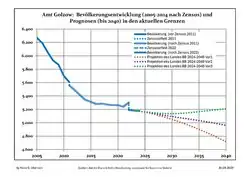 Recent Population Development and Projections (Population Development before Census 2011 (blue line); Recent Population Development according to the Census in Germany in 2011 (blue bordered line); Official projections for 2005-2030 (yellow line); for 2017-2030 (scarlet line); for 2020-2030 (green line)