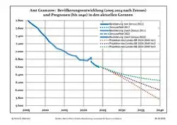 Recent Population Development and Projections (Population Development before Census 2011 (blue line); Recent Population Development according to the Census in Germany in 2011 (blue bordered line); Official projections for 2005-2030 (yellow line); for 2017-2030 (scarlet line); for 2020-2030 (red line)