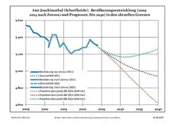 Recent Population Development and Projections (Population Development before Census 2011 (blue line); Recent Population Development according to the Census in Germany in 2011 (blue bordered line); Official projections for 2005-2030 (yellow line); for 2014-2030 (red line); for 2017-2030 (scarlet line)