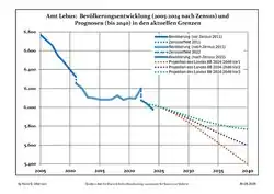Recent Population Development and Projections (Population Development before Census 2011 (blue line); Recent Population Development according to the Census in Germany in 2011 (blue bordered line); Official projections for 2005-2030 (yellow line); for 2017-2030 (scarlet line); for 2020-2030 (green line)