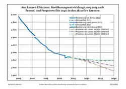 Recent Population Development and Projections (Population Development before Census 2011 (blue line); Recent Population Development according to the Census in Germany in 2011 (blue bordered line); Official projections for 2005-2030 (yellow line); for 2017-2030 (scarlet line); for 2020-2030 (green line)