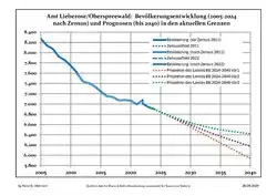 Recent Population Development and Projections (Population Development before Census 2011 (blue line); Recent Population Development according to the Census in Germany in 2011 (blue bordered line); Official projections for 2005-2030 (yellow line); for 2020-2030 (green line); for 2017-2030 (scarlet line)