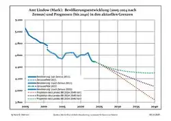 Recent Population Development and Projections (Population Development before Census 2011 (blue line); Recent Population Development according to the Census in Germany in 2011 (blue bordered line); Official projections for 2005-2030 (yellow line); for 2017-2030 (scarlet line); for 2020-2030 (green line)