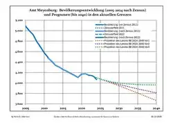 Recent Population Development and Projections (Population Development before Census 2011 (blue line); Recent Population Development according to the Census in Germany in 2011 (blue bordered line); Projection by the Brandenburg state for 2005-2030 (yellow line); Projection by the Brandenburg state for 2017-2030 (velvet line); Projection by the Brandenburg state for 2020-2030 (green line))