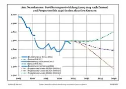 Recent Population Development and Projections (Population Development before Census 2011 (blue line); Recent Population Development according to the Census in Germany in 2011 (blue bordered line); Official projections for 2005-2030 (yellow line); for 2017-2030 (scarlet line); for 2020-2030 (green line)
