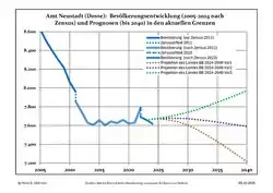 Recent Population Development and Projections (Population Development before Census 2011 (blue line); Recent Population Development according to the Census in Germany in 2011 (blue bordered line); Official projections for 2005-2030 (yellow line); for 2017-2030 (scarlet line); for 2020-2030 (green line)