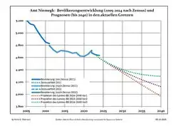 Recent Population Development and Projections (Population Development before Census 2011 (blue line); Recent Population Development according to the Census in Germany in 2011 (blue bordered line); Official projections for 2005-2030 (yellow line); for 2017-2030 (scarlet line); for 2020-2030 (green line)