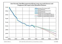 Recent Population Development and Projections (Population Development before Census 2011 (blue line); Recent Population Development according to the Census in Germany in 2011 (blue bordered line); Official projections for 2005-2030 (yellow line); for 2017-2030 (scarlet line); for 2020-2030 (green line)