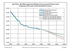 Recent Population Development and Projections (Population Development before Census 2011 (blue line); Recent Population Development according to the Census in Germany in 2011 (blue bordered line); Official projections for 2005-2030 (yellow line); for 2017-2030 (scarlet line); for 2020-2030 (green line)