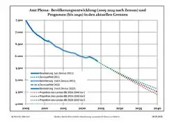 Recent Population Development and Projections (Population Development before Census 2011 (blue line); Recent Population Development according to the Census in Germany in 2011 (blue bordered line); Official projections for 2005-2030 (yellow line); for 2017-2030 (scarlet line); for 2020-2030 (green line)