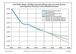 Recent Population Development and Projections (Population Development before Census 2011 (blue line); Recent Population Development according to the Census in Germany in 2011 (blue bordered line); Official projections for 2005-2030 (yellow line); for 2017-2030 (scarlet line); for 2020-2030 (green line)