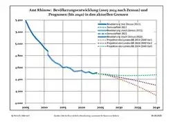 Recent Population Development and Projections (Population Development before Census 2011 (blue line); Recent Population Development according to the Census in Germany in 2011 (blue bordered line); Official projections for 2005-2030 (yellow line); for 2017-2030 (scarlet line); for 2020-2030 (green line)