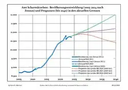 Recent Population Development and Projections (Population Development before Census 2011 (blue line); Recent Population Development according to the Census in Germany in 2011 (blue bordered line); Official projections for 2005-2030 (yellow line); for 2017-2030 (scarlet line); for 2020-2030 (green line)