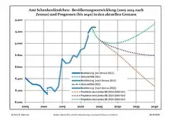 Recent Population Development and Projections (Population Development before Census 2011 (blue line); Recent Population Development according to the Census in Germany in 2011 (blue bordered line); Official projections for 2005-2030 (yellow line); for 2017-2030 (scarlet line); for 2020-2030 (green line) )