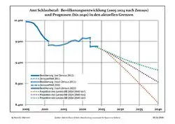 Recent Population Development and Projections (Population Development before Census 2011 (blue line); Recent Population Development according to the Census in Germany in 2011 (blue bordered line); Official projections for 2005-2030 (yellow line); for 2020-2030 (green line); for 2017-2030 (scarlet line)