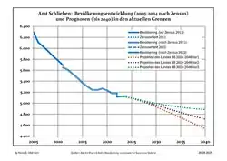Recent Population Development and Projections (Population Development before Census 2011 (blue line); Recent Population Development according to the Census in Germany in 2011 (blue bordered line); Official projections for 2005-2030 (yellow line); for 2017-2030 (scarlet line); for 2020-2030 (green line)