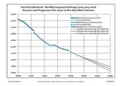Recent Population Development and Projections (Population Development before Census 2011 (blue line); Recent Population Development according to the Census in Germany in 2011 (blue bordered line); Official projections for 2005-2030 (yellow line); for 2017-2030 (scarlet line); for 2020-2030 (green line)