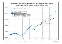 Recent Population Development and Projections (Population Development before Census 2011 (blue line); Recent Population Development according to the Census in Germany in 2011 (blue bordered line); Official projections for 2005-2030 (yellow line); for 2017-2030 (scarlet line); for 2020-2030 (green line)