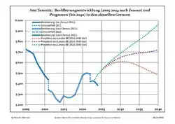 Recent Population Development and Projections (Population Development before Census 2011 (blue line); Recent Population Development according to the Census in Germany in 2011 (blue bordered line); Official projections for 2005-2030 (yellow line); for 2017-2030 (scarlet line); for 2020-2030 (green line)