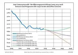 Recent Population Development and Projections (Population Development before Census 2011 (blue line); Recent Population Development according to the Census in Germany in 2011 (blue bordered line); Official projections for 2005-2030 (yellow line); for 2017-2030 (scarlet line); for 2020-2030 (green line)
