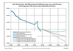 Recent Population Development and Projections (Population Development before Census 2011 (blue line); Recent Population Development according to the Census in Germany in 2011 (blue bordered line); Official projections for 2005-2030 (yellow line); for 2017-2030 (scarlet line); for 2020-2030 (green line)