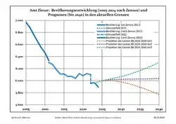Recent Population Development and Projections (Population Development before Census 2011 (blue line); Recent Population Development according to the Census in Germany in 2011 (blue bordered line); Official projections for 2005-2030 (yellow line); for 2017-2030 (scarlet line); for 2020-2030 (green line)