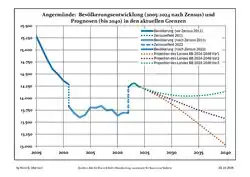 Recent Population Development and Projections (Population Development before Census 2011 (blue line); Recent Population Development according to the Census in Germany in 2011 (blue bordered line); Official projections for 2005-2030 (yellow line); for 2017-2030 (scarlet line); for 2020-2030 (green line)
