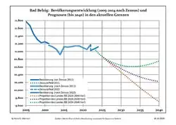 Recent population development and projections: Population development before Census 2011 (blue line); recent population development according to the Census in Germany in 2011 (blue bordered line); official projections for 2005-2030 (yellow line); for 2017-2030 (scarlet line); for 2020-2030 (green line)