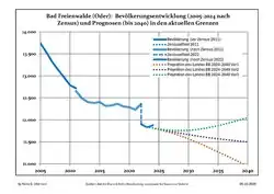 Recent Population Development and Projections: Population Development before Census 2011 (blue line); Recent Population Development according to the Census in Germany in 2011 (blue bordered line); Official projections for 2005-2030 (yellow line); for 2017-2030 (scarlet line); for 2020-2030 (green line)