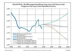 Recent Population Development and Projections (Population Development before Census 2011 (blue line); Recent Population Development according to the Census in Germany in 2011 (blue bordered line); Official projections for 2005-2030 (yellow line); for 2017-2030 (scarlet line); for 2020-2030 (green line)