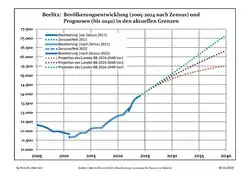 Recent Population Development and Projections (Population Development before Census 2011 (blue line); Recent Population Development according to the Census in Germany in 2011 (blue bordered line); Official projections for 2005-2030 (yellow line); for 2017-2030 (scarlet line); for 2020-2030 (green line)