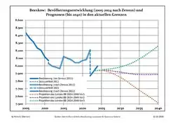 Recent Population Development and Projections (Population Development before Census 2011 (blue line); Recent Population Development according to the Census in Germany in 2011 (blue bordered line); Official projections for 2005-2030 (yellow line); for 2017-2030 (scarlet line); for 2020-2030 (green line)