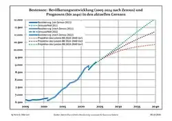 Recent Population Development and Projections (Population Development before Census 2011 (blue line); Recent Population Development according to the Census in Germany in 2011 (blue bordered line); Official projections for 2005-2030 (yellow line); for 2020-2030 (green line); for 2017-2030 (scarlet line)
