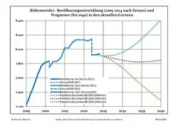 Recent population development (blue line) and forecasts