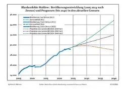 Recent Population Development and Projections (Population Development before Census 2011 (blue line); Recent Population Development according to the Census in Germany in 2011 (blue bordered line); Official projections for 2005–2030 (yellow line); for 2017–2030 (scarlet line); for 2020–2030 (green line)