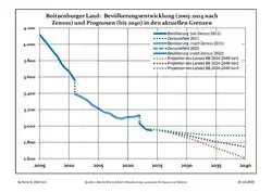 Recent Population Development and Projections (Population Development before Census 2011 (blue line); Recent Population Development according to the Census in Germany in 2011 (blue bordered line); Official projections for 2005-2030 (yellow line); for 2017-2030 (scarlet line); for 2020-2030 (green line)