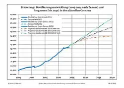 Recent Population Development and Projections (Population Development before Census 2011 (blue line); Recent Population Development according to the Census in Germany in 2011 (blue bordered line); Official projections for 2005-2030 (yellow line); for 2017-2030 (scarlet line); for 2020-2030 (green line)