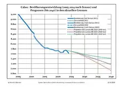 Recent Population Development and Projections (Population Development before Census 2011 (blue line); Recent Population Development according to the Census in Germany in 2011 (blue bordered line); Official projections for 2005-2030 (yellow line); for 2017-2030 (scarlet line); for 2020-2030 (green line)