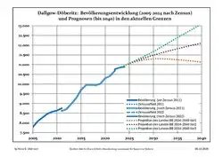 Recent Population Development and Projections (Population Development before Census 2011 (blue line); Recent Population Development according to the Census in Germany in 2011 (blue bordered line); Official projections for 2005-2030 (yellow line); for 2017-2030 (scarlet line); for 2020-2030 (green line)