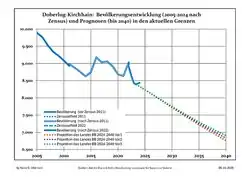 Recent Population Development and Projections (Population Development before Census 2011 (blue line); Recent Population Development according to the Census in Germany in 2011 (blue bordered line); Official projections for 2005-2030 (yellow line); for 2017-2030 (scarlet line); for 2020-2030 (green line)