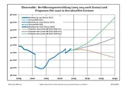 Recent Population Development and Projections (Population Development before Census 2011 (blue line); Recent Population Development according to the Census in Germany in 2011 (blue bordered line); Official projections for 2005-2030 (yellow line); for 2014-2030 (red line); for 2017-2030 (scarlet line)