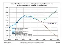 Recent Population Development and Projections (Population Development before Census 2011 (blue line); Recent Population Development according to the Census in Germany in 2011 (blue bordered line); Official projections for 2005-2030 (yellow line); for 2020-2030 (green line); for 2017-2030 (scarlet line)