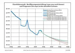 Recent Population Development and Projections (Population Development before Census 2011 (blue line); Recent Population Development according to the Census in Germany in 2011 (blue bordered line); Official projections for 2005-2030 (yellow line); for 2017-2030 (scarlet line); for 2020-2030 (green line)